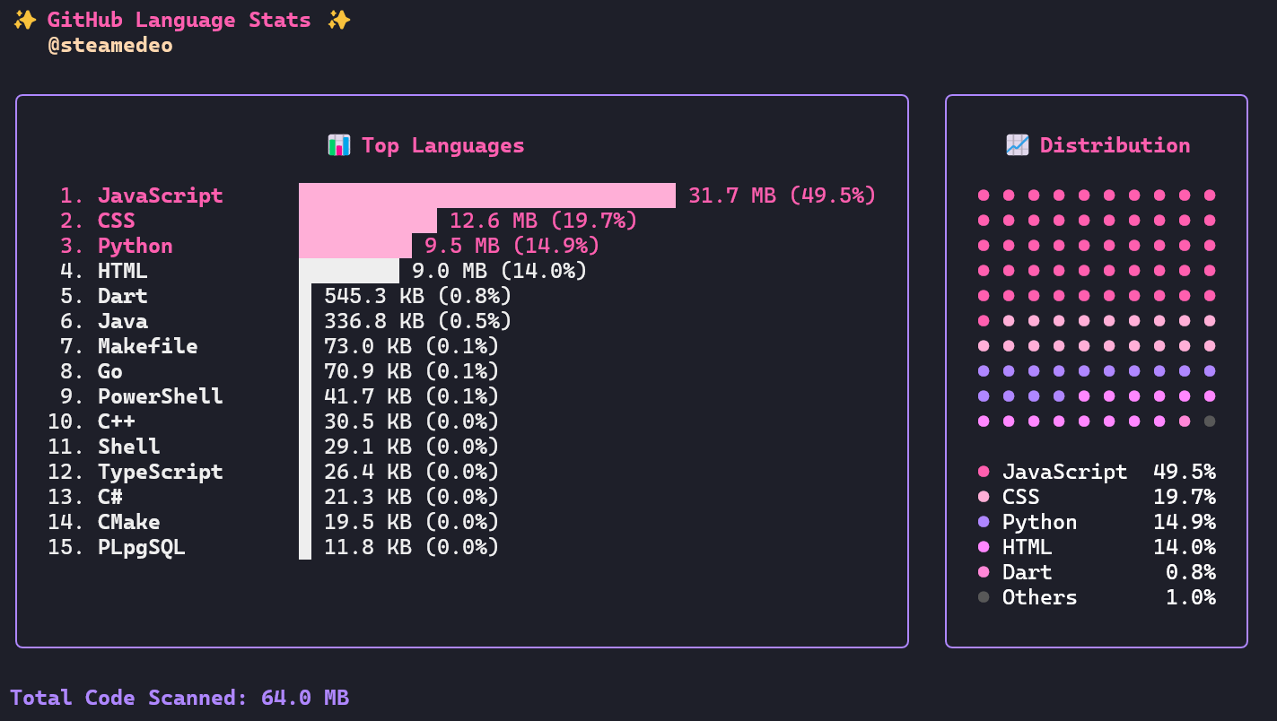 GitHub Language Stats